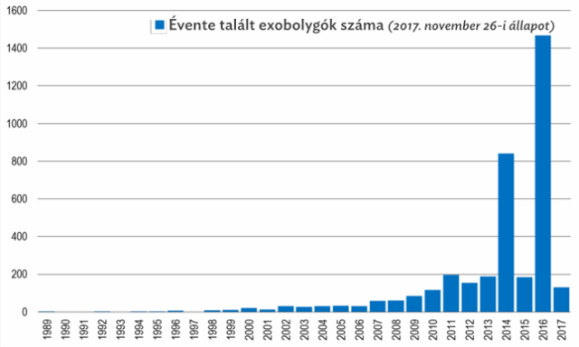 Az exobolygók felfedezésének időrendje 2017 novemberéig